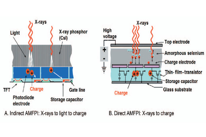 تبدیل مستقیم فوتون های ایکس به بار الکتریکی  
