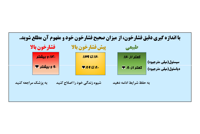 اندازه گیری دقیق فشار خون - انواع فشار خون - گروه تشخیصی درمانی فرجاد